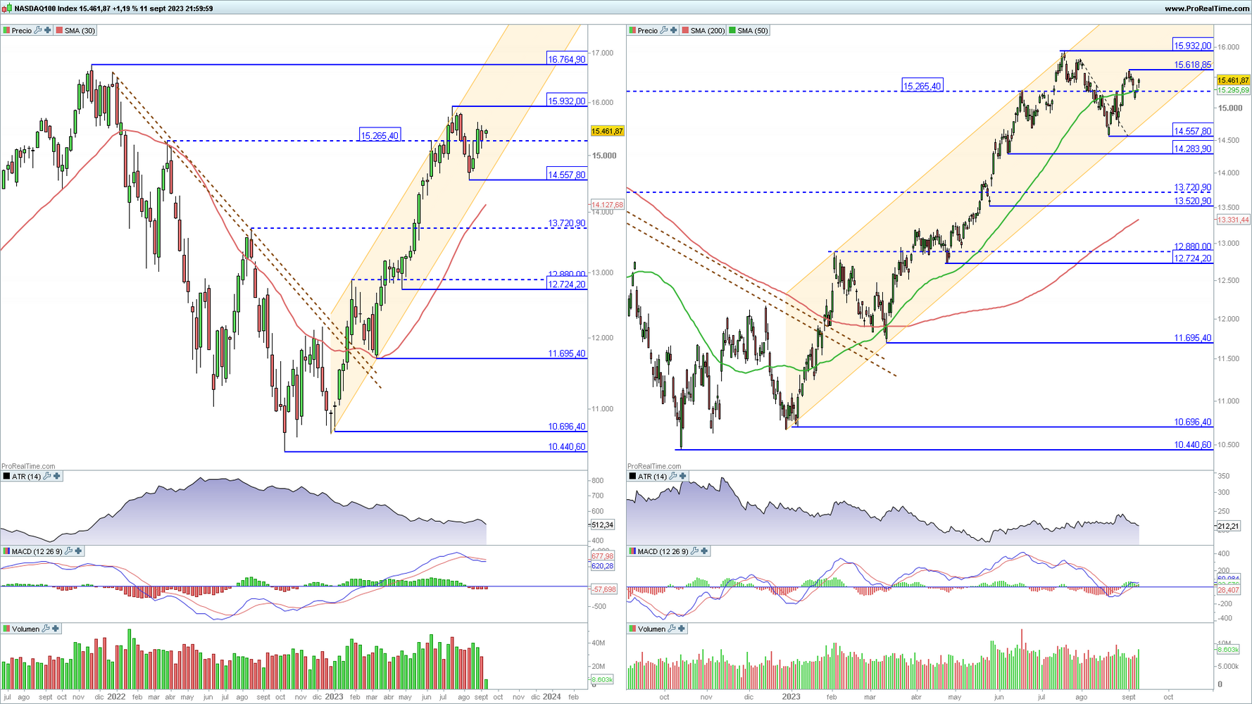 Nasdaq 100 en gr&aacute;fico diario y semanal con la plataforma ProRealTime