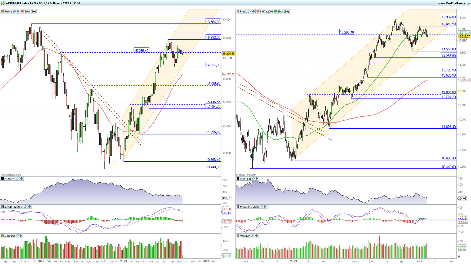 Nasdaq 100 en gr&aacute;fico diario y semanal con la plataforma ProRealTime