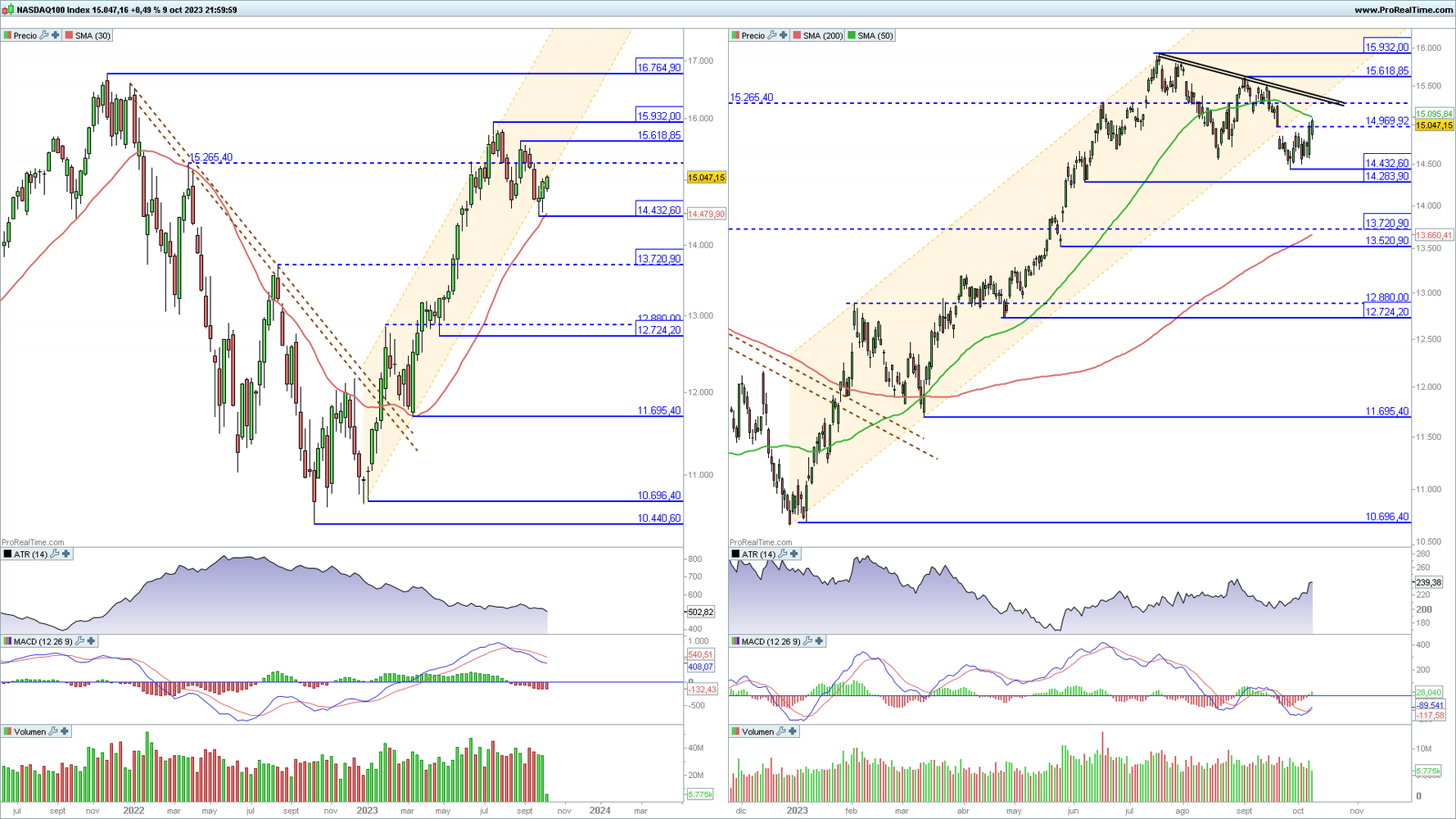 Nasdaq 100 en gr&aacute;fico diario y semanal con la plataforma ProRealTime