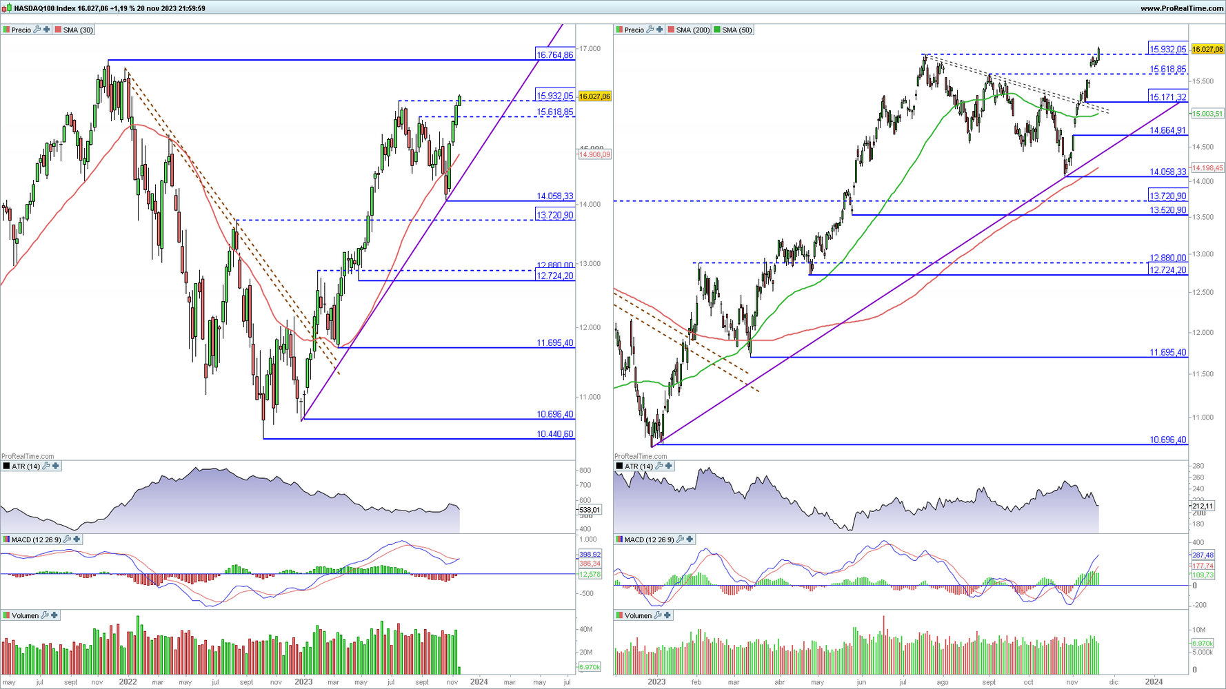 Nasdaq 100 en gr&aacute;fico diario y semanal con la plataforma ProRealTime