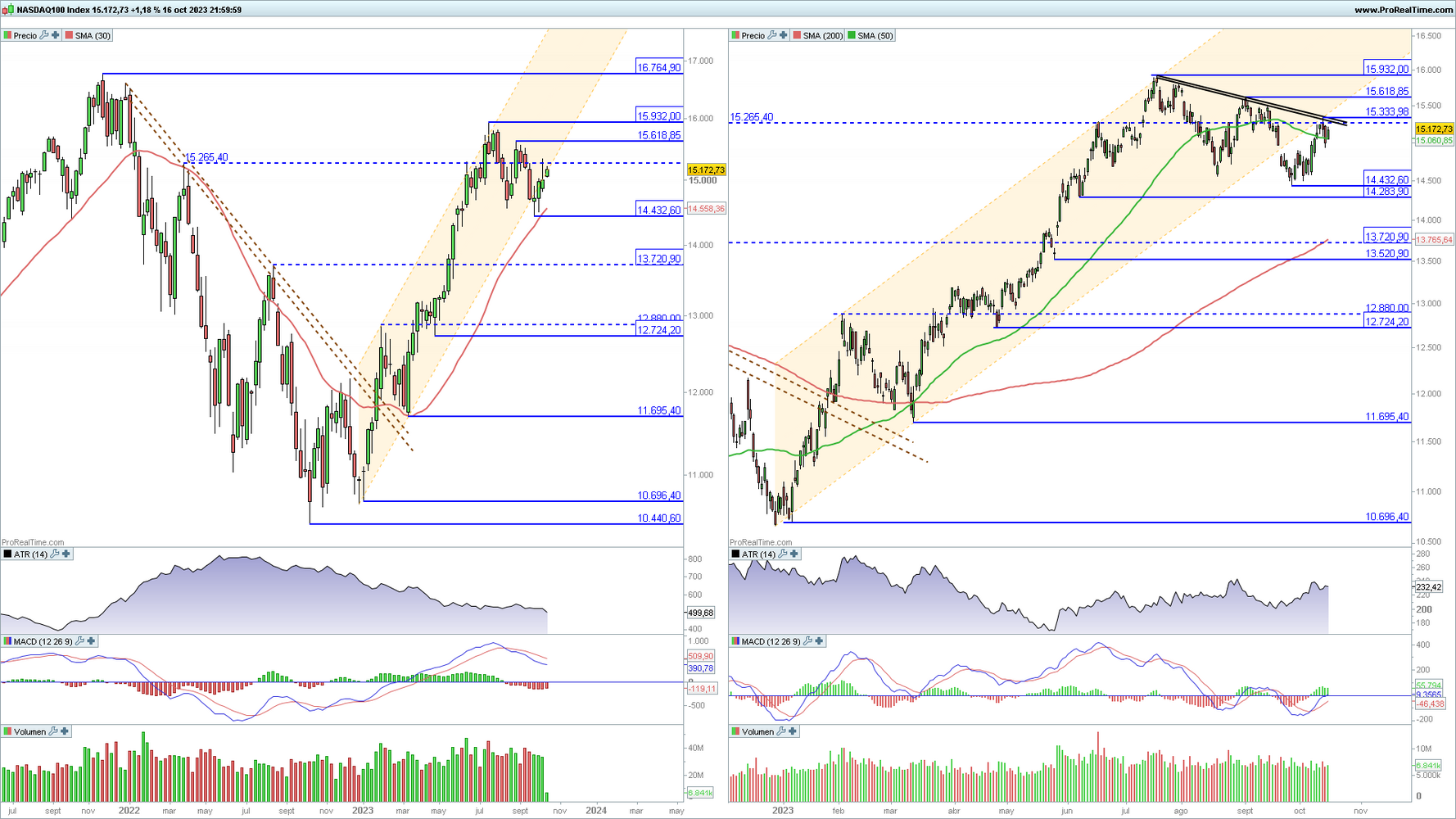 Nasdaq 100 en gr&aacute;fico diario y semanal con la plataforma ProRealTime