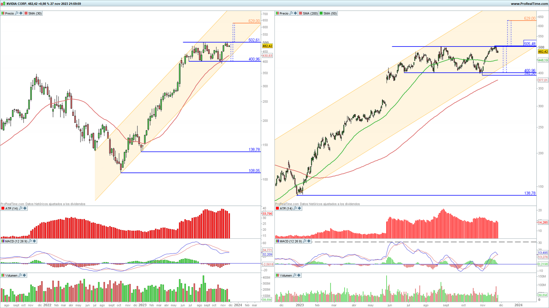 Nvidia en gr&aacute;fico diario y semanal con la plataforma ProRealTime