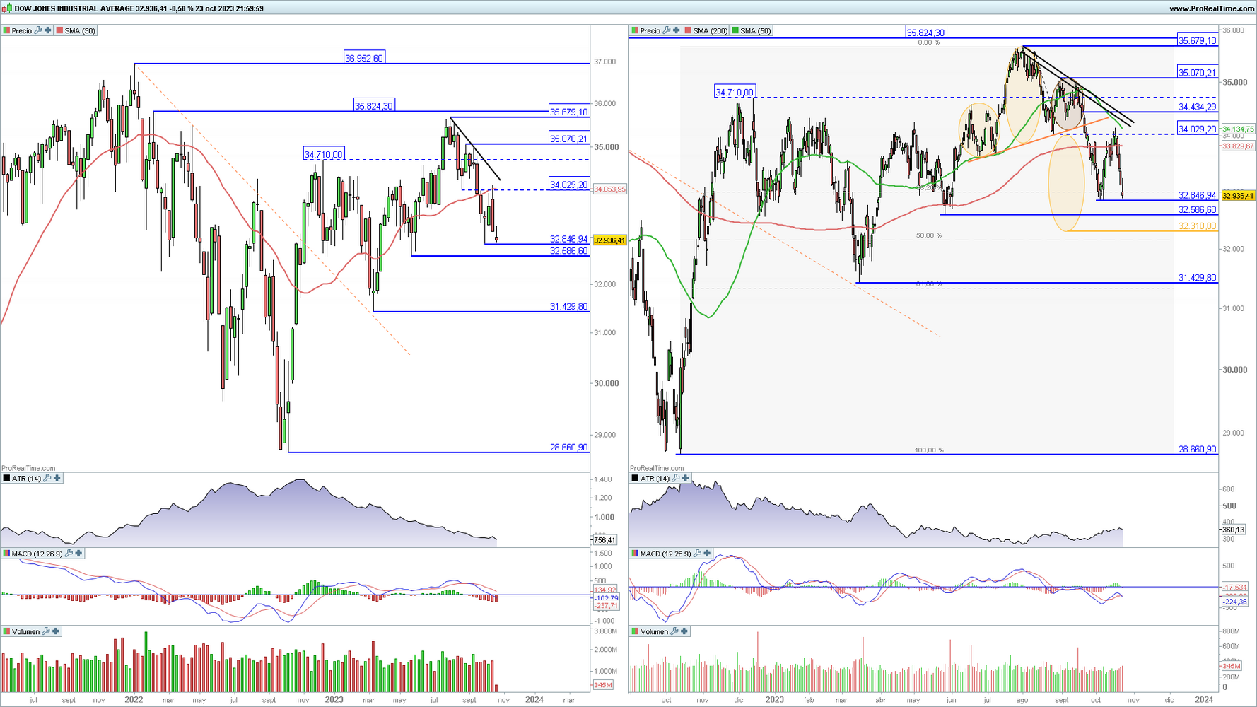 Dow Jones Industrial en gr&aacute;fico diario y semanal con la plataforma ProRealTime