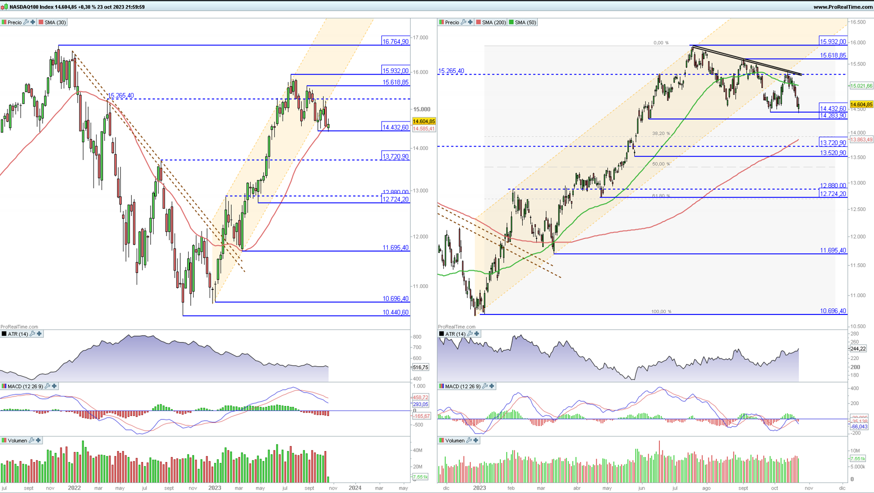 Nasdaq 100 en gr&aacute;fico diario y semanal con la plataforma ProRealTime