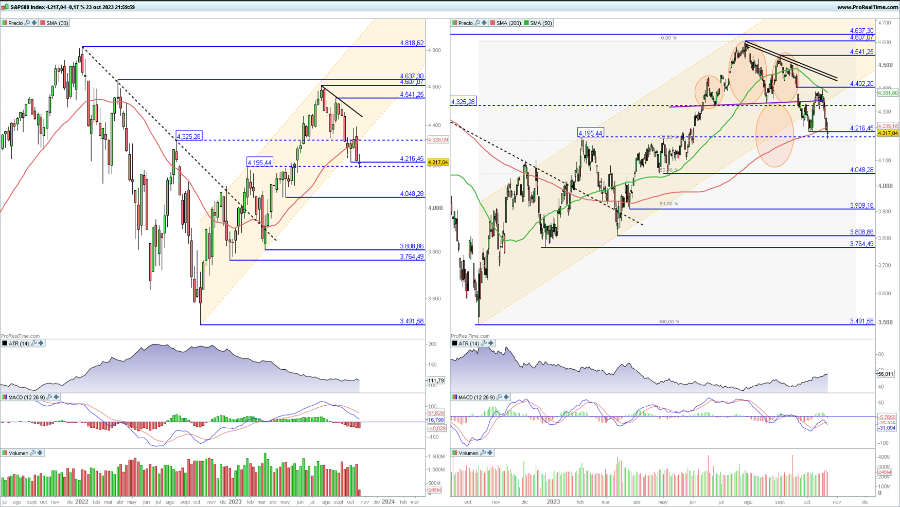 S&P 500 en gr&aacute;fico diario y semanal con la plataforma ProRealTime