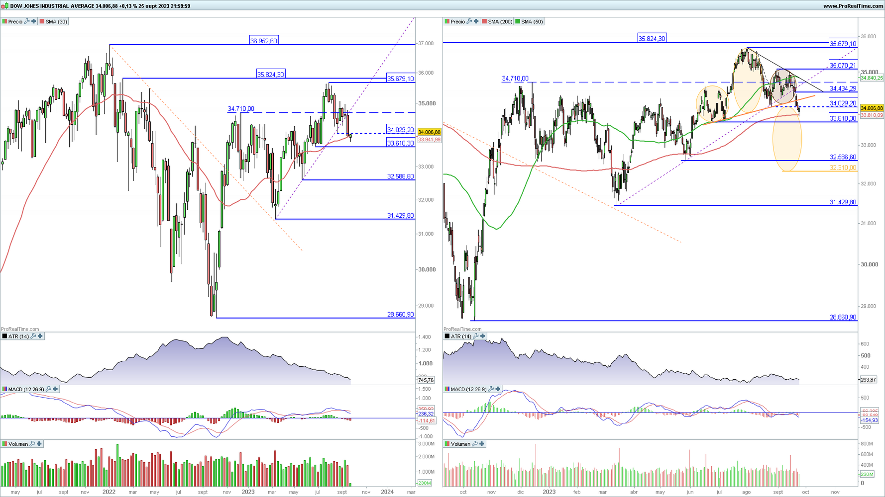 Dow Jones Industrial en gr&aacute;fico diario y semanal con la plataforma ProRealTime