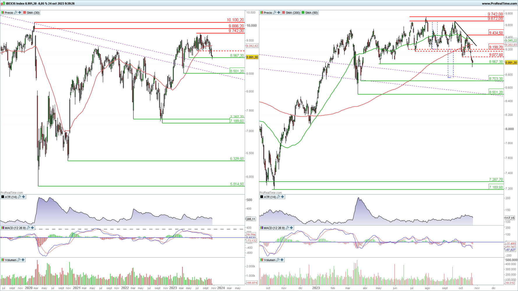 Ibex 35 en gr&aacute;fico diario y semanal con la plataforma ProRealTime