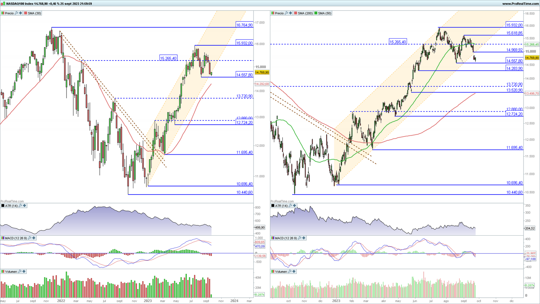 Nasdaq 100 en gr&aacute;fico diario y semanal con la plataforma ProRealTime