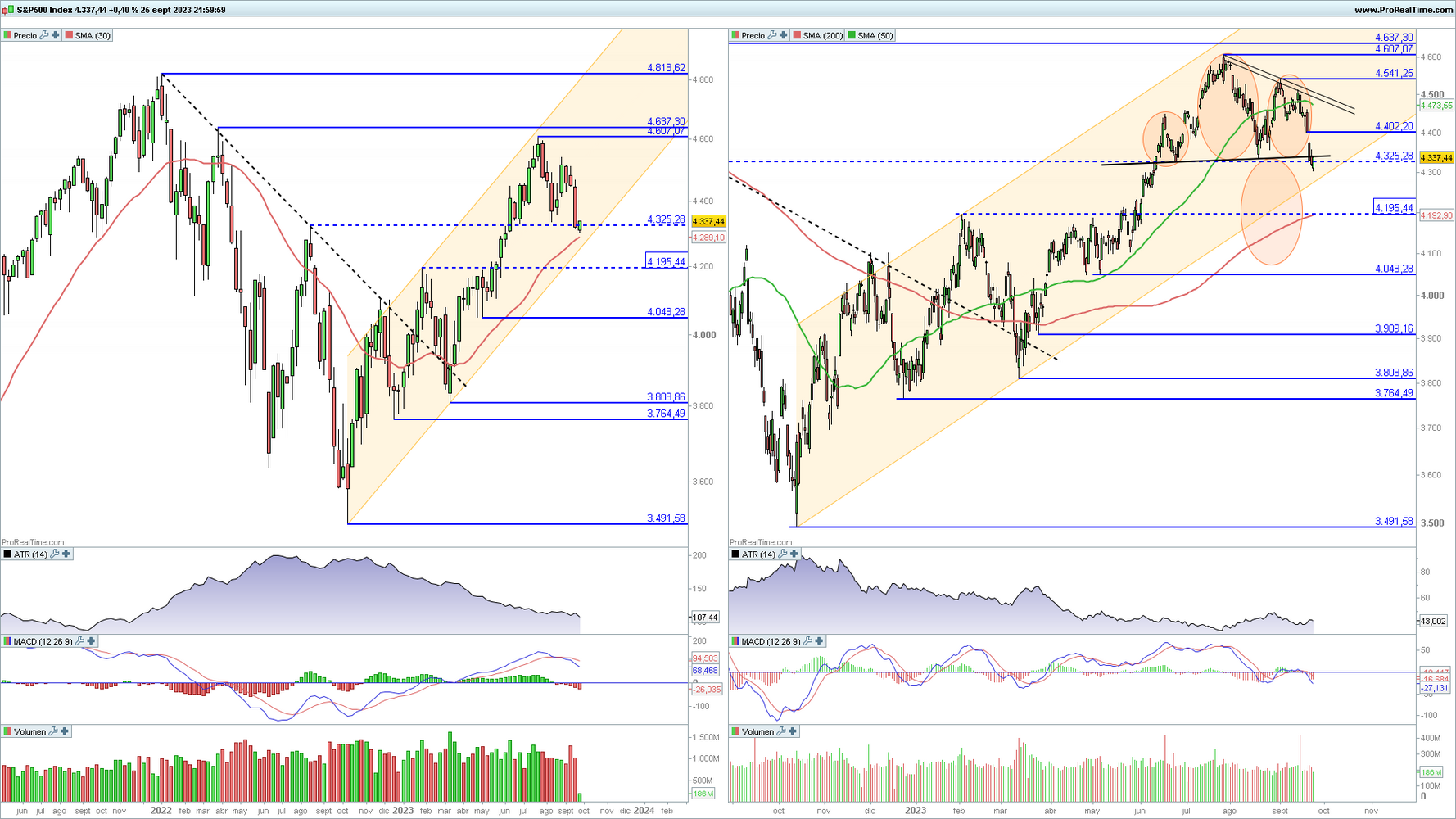 S&P 500 en gr&aacute;fico diario y semanal con la plataforma ProRealTime
