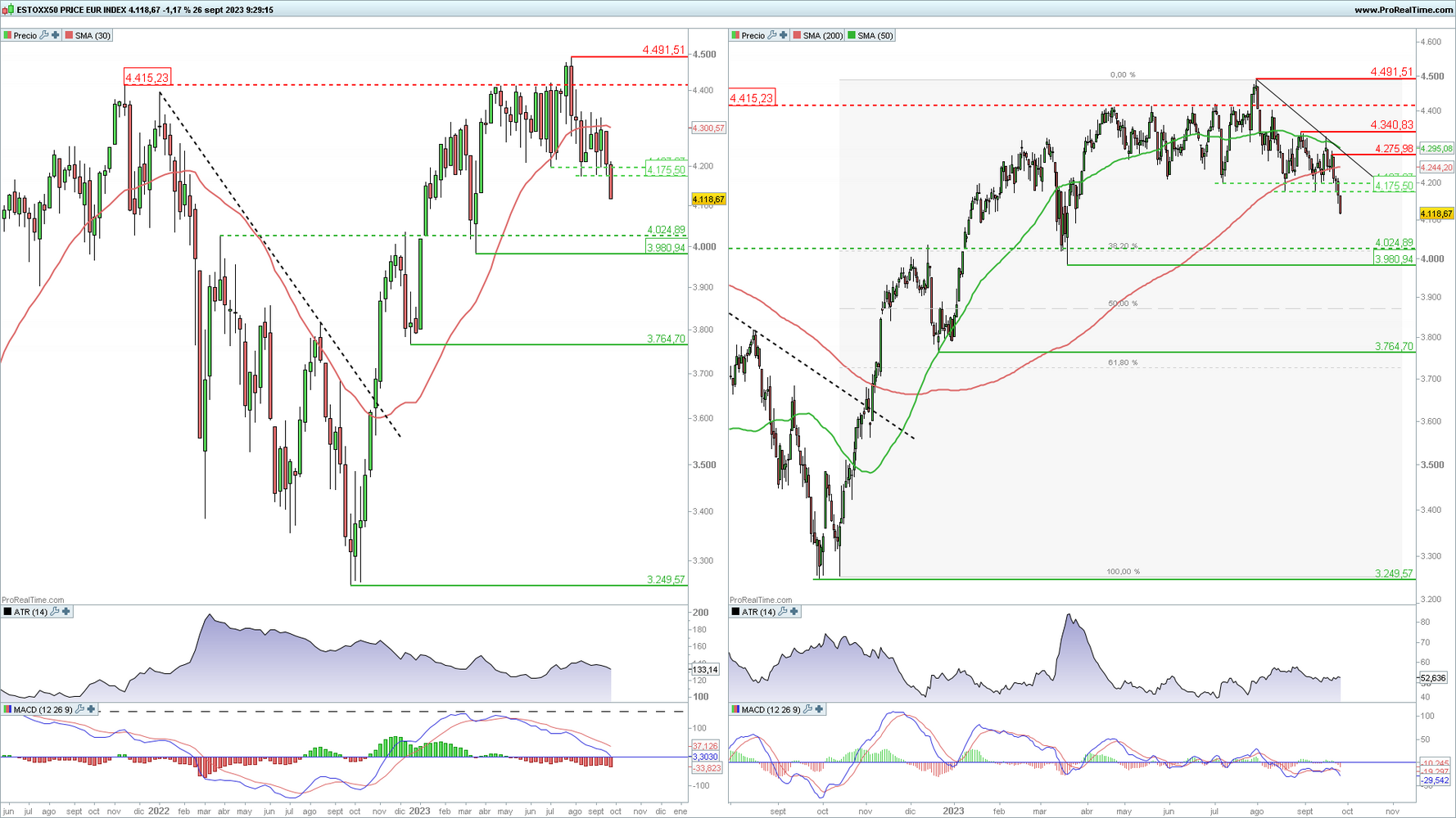 Euro Stoxx 50 en gr&aacute;fico diario y semanal con la plataforma ProRealTime