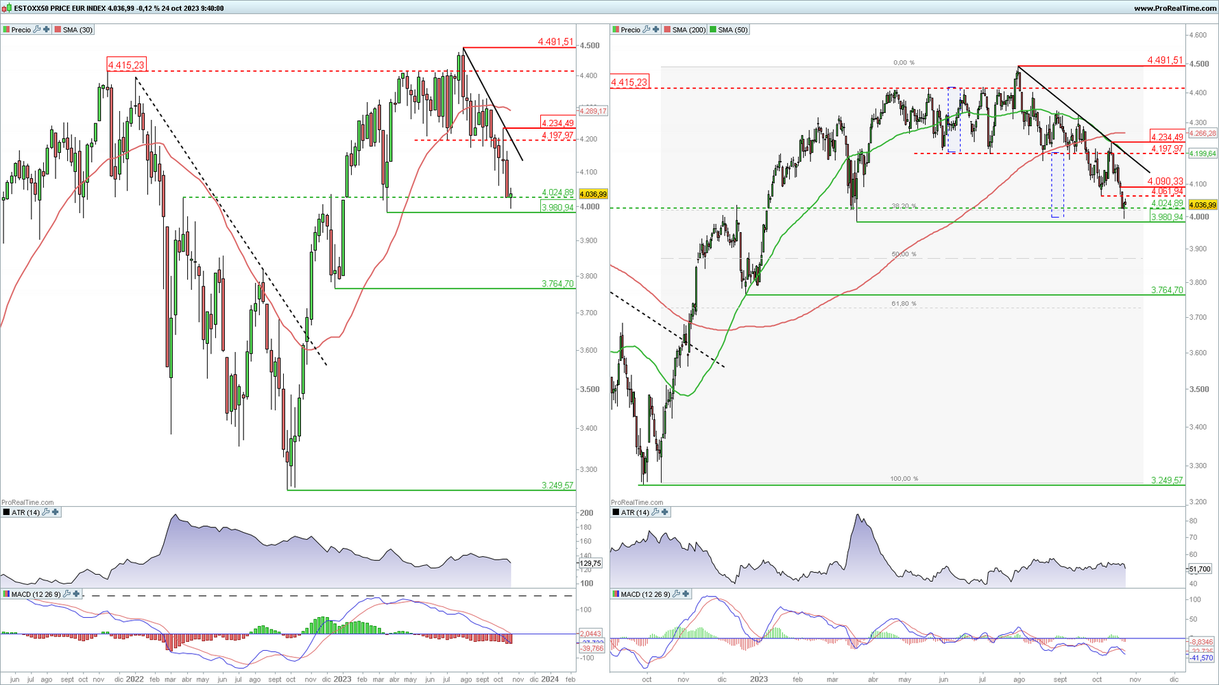 Euro Stoxx 50 en gr&aacute;fico diario y semanal con la plataforma ProRealTime