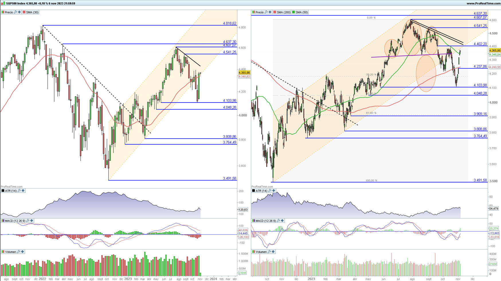 S&P 500 en gr&aacute;fico diario y semanal con la plataforma ProRealTime