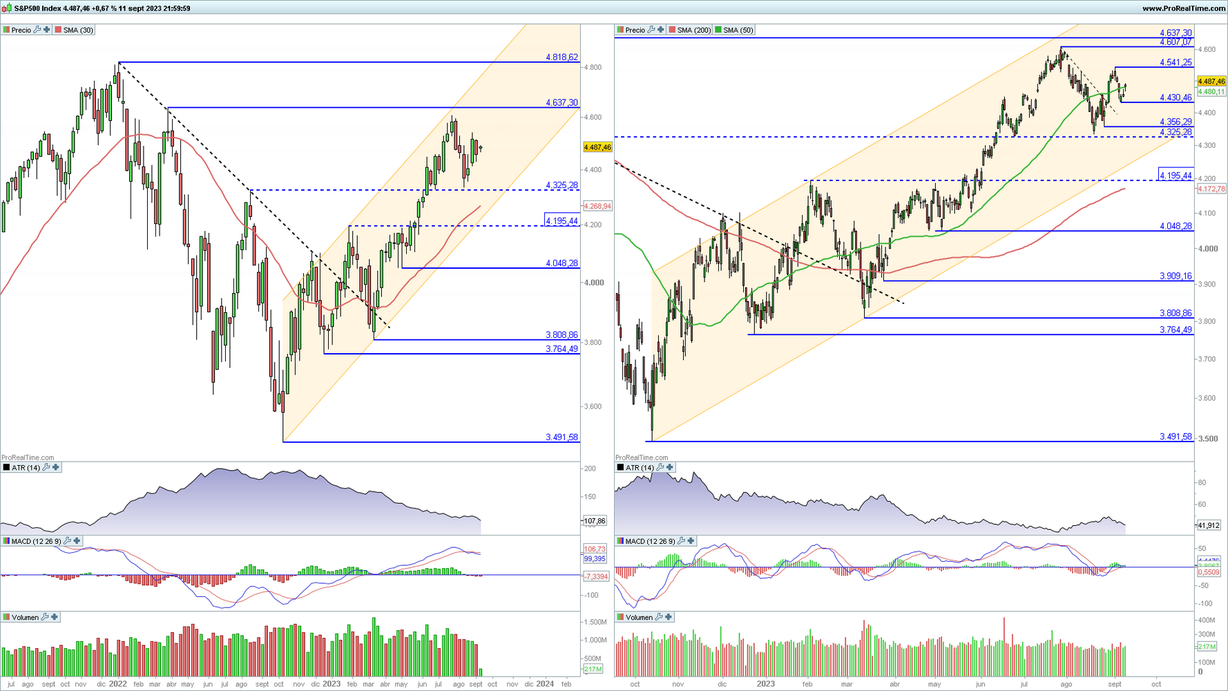 S&P 500 en gr&aacute;fico diario y semanal con la plataforma ProRealTime