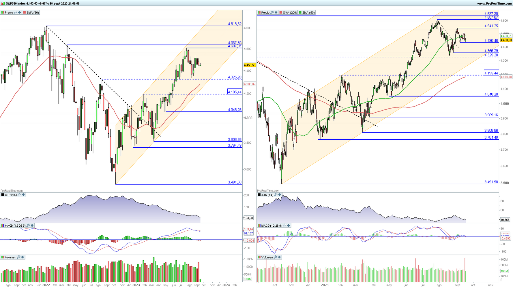 S&P 500 en gr&aacute;fico diario y semanal con la plataforma ProRealTime