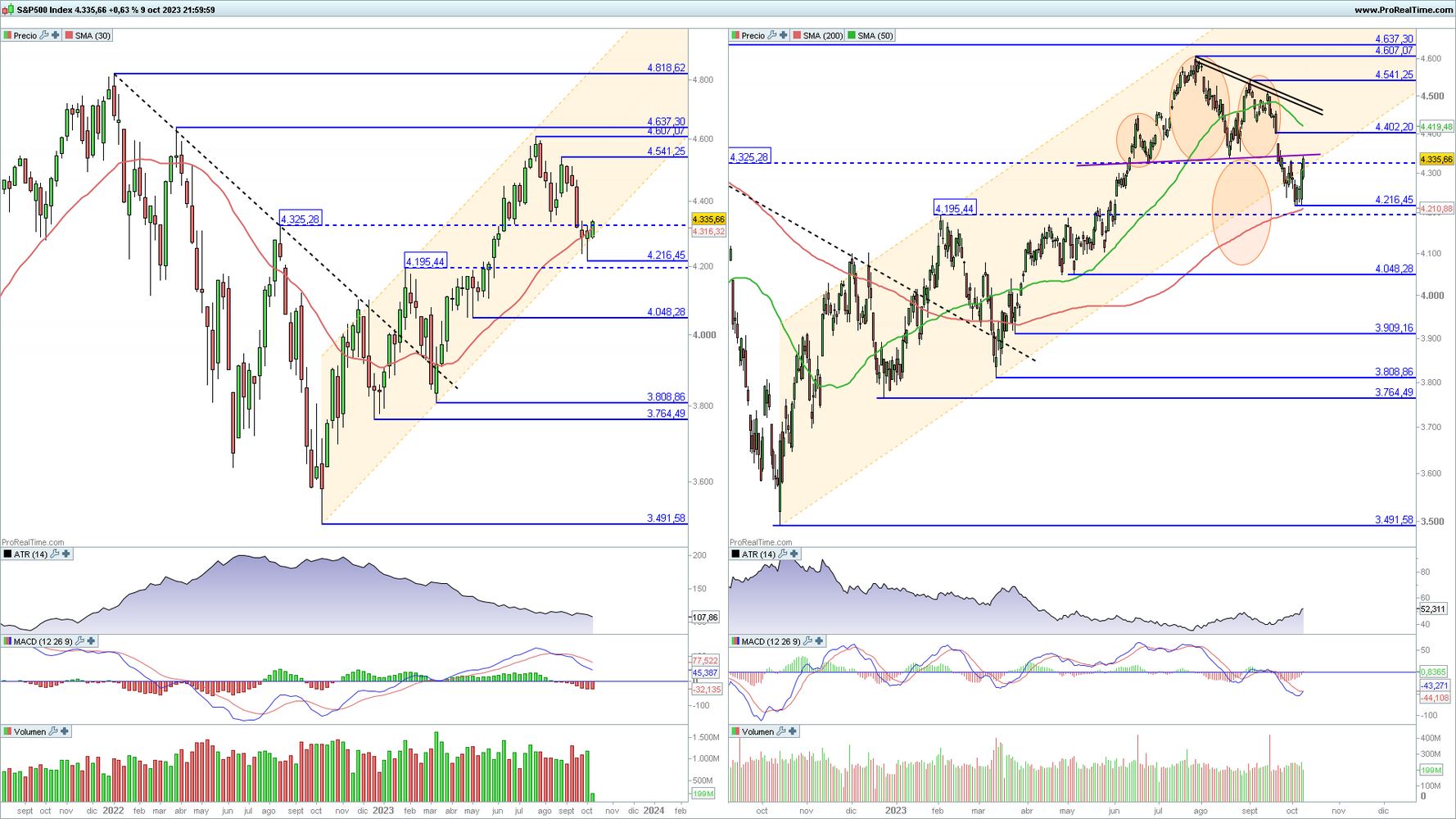 S&P 500 en gr&aacute;fico diario y semanal con la plataforma ProRealTime