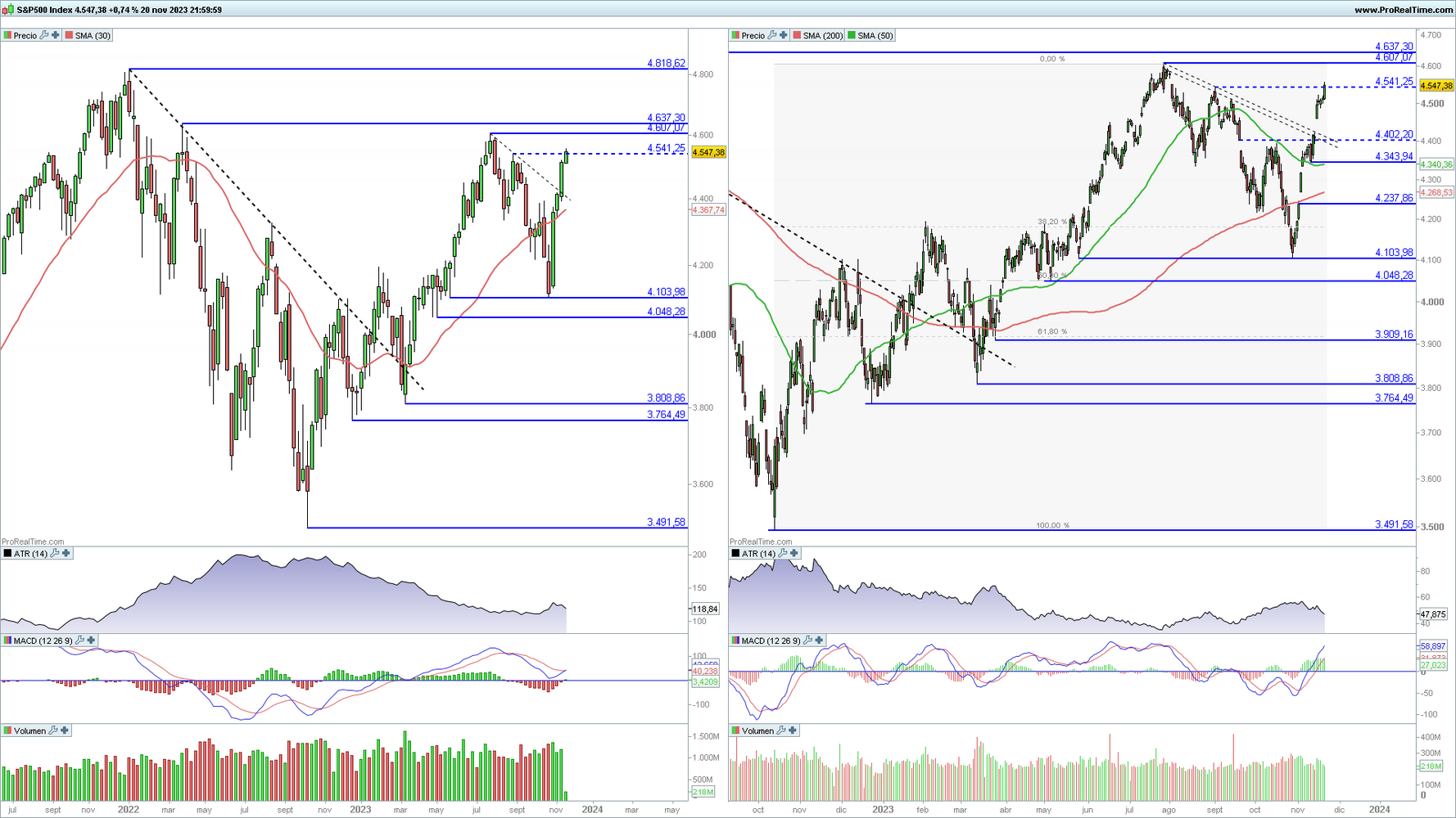 S&P 500 en gr&aacute;fico diario y semanal con la plataforma ProRealTime