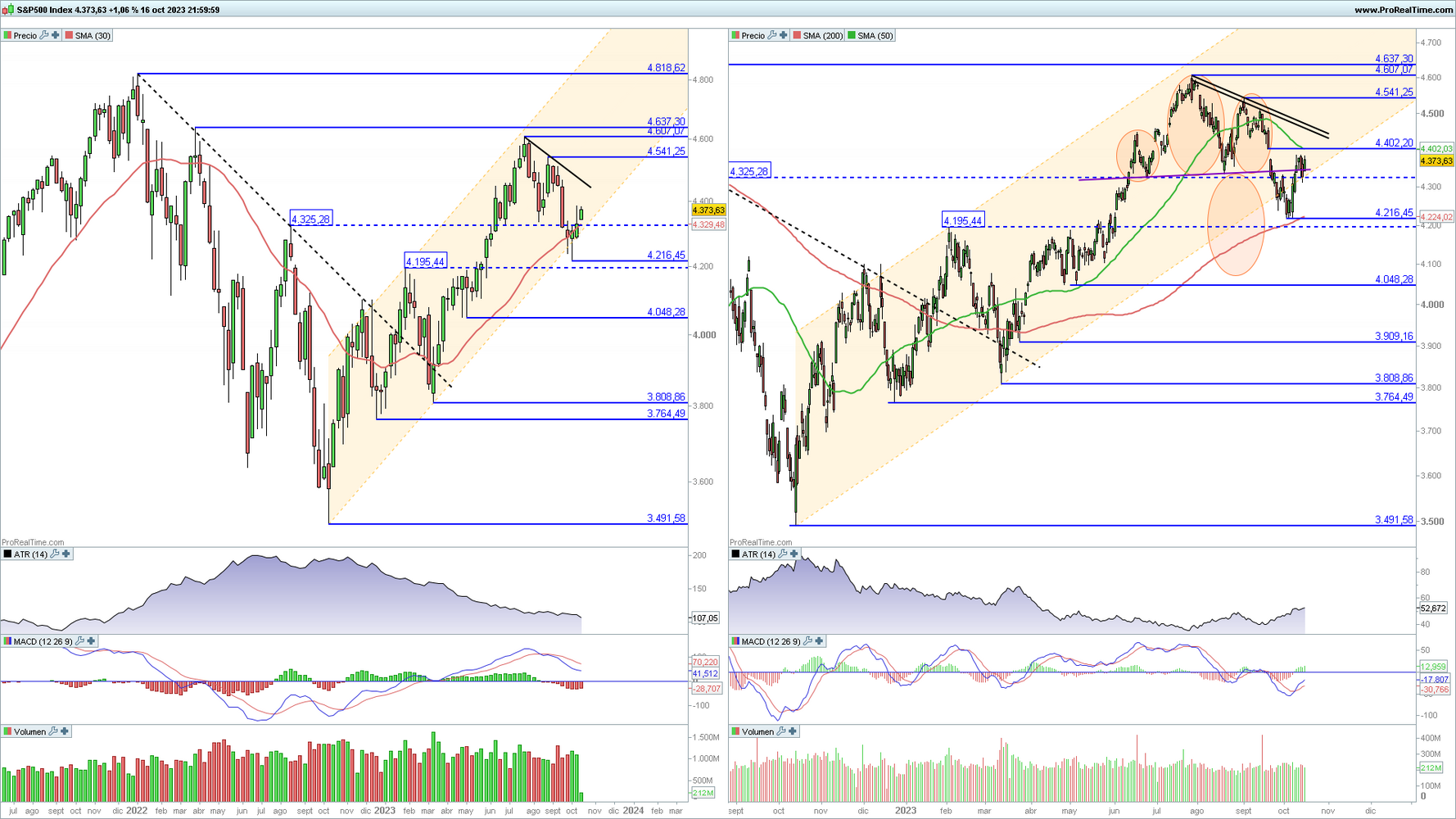 S&P 500 en gr&aacute;fico diario y semanal con la plataforma ProRealTime