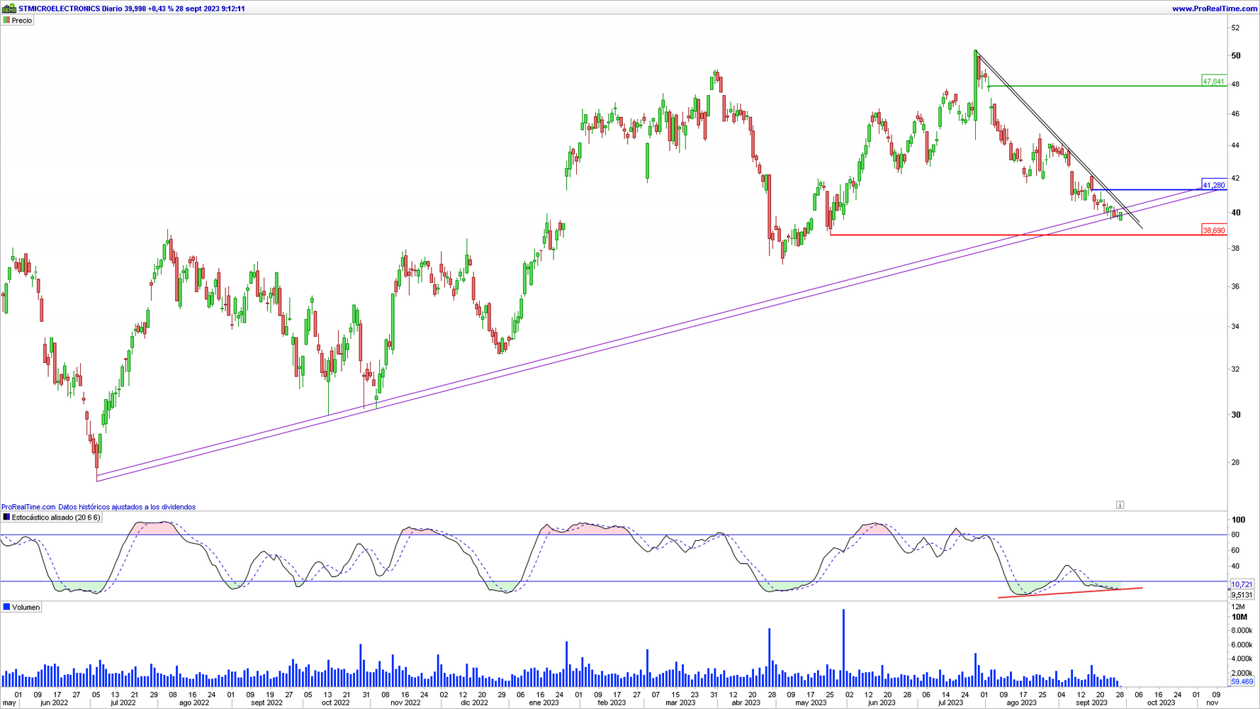 STMicroelectronics en gr&aacute;fico diario con la plataforma ProRealTime