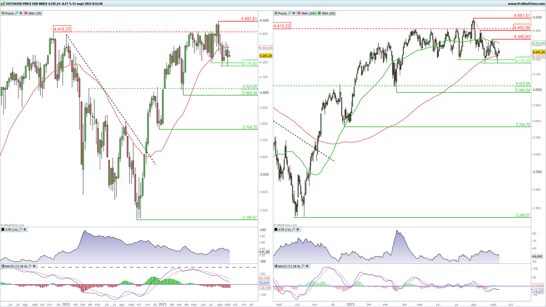 Euro Stoxx 50 en gr&aacute;fico diario y semanal con la plataforma ProRealTime