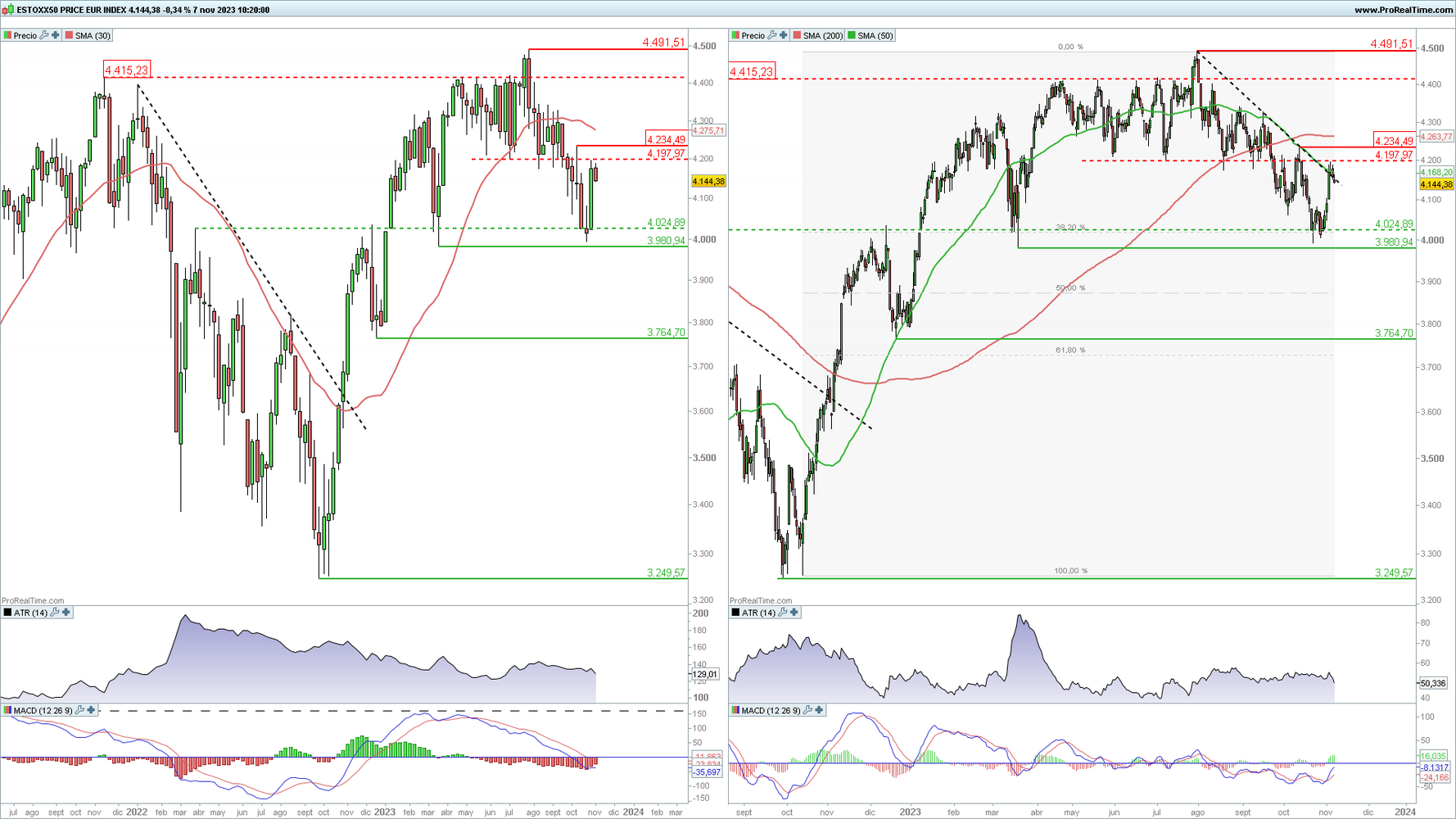 Euro Stoxx 50 en gr&aacute;fico diario y semanal con la plataforma ProRealTime