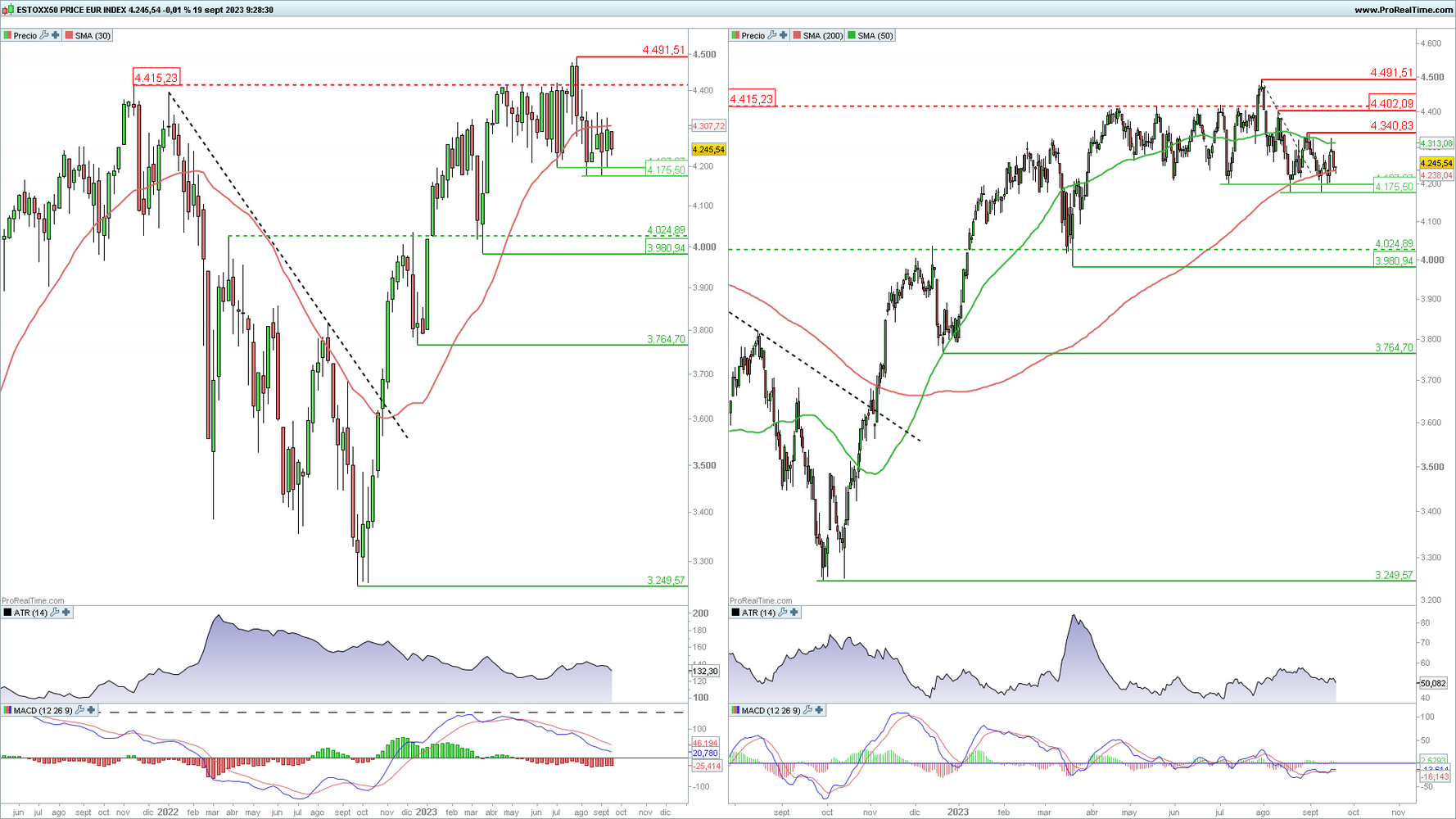 Euro Stoxx 50 en gr&aacute;fico diario y semanal con la plataforma ProRealTime