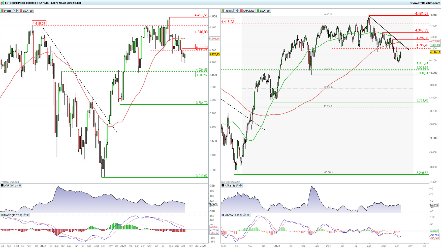 Euro Stoxx 50 en gr&aacute;fico diario y semanal con la plataforma ProRealTime