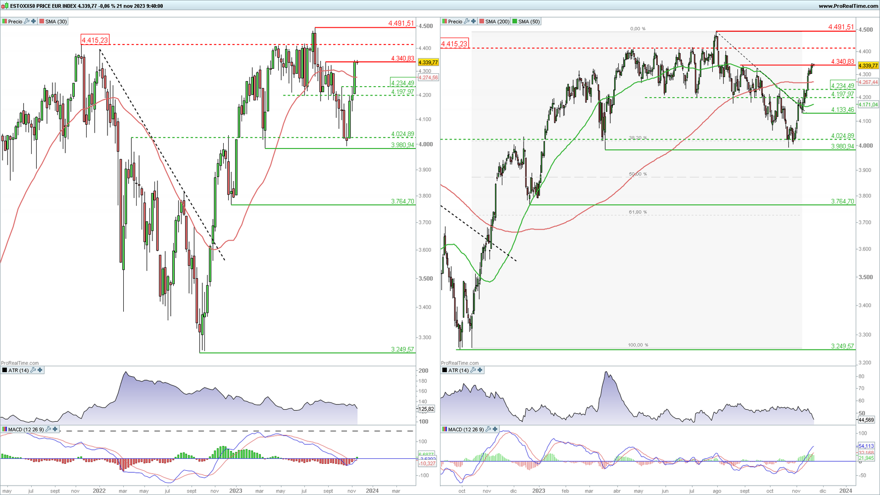 Euro Stoxx 50 en gr&aacute;fico diario y semanal con la plataforma ProRealTime