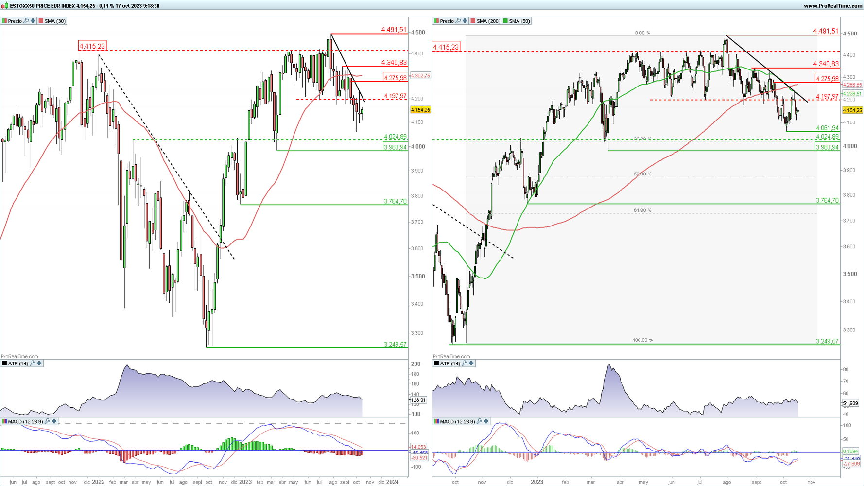 Euro Stoxx 50 en gr&aacute;fico diario y semanal con la plataforma ProRealTime