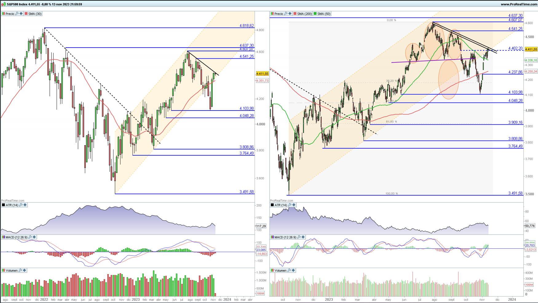 S&P 500 en gr&aacute;fico diario y semanal con la plataforma ProRealTime