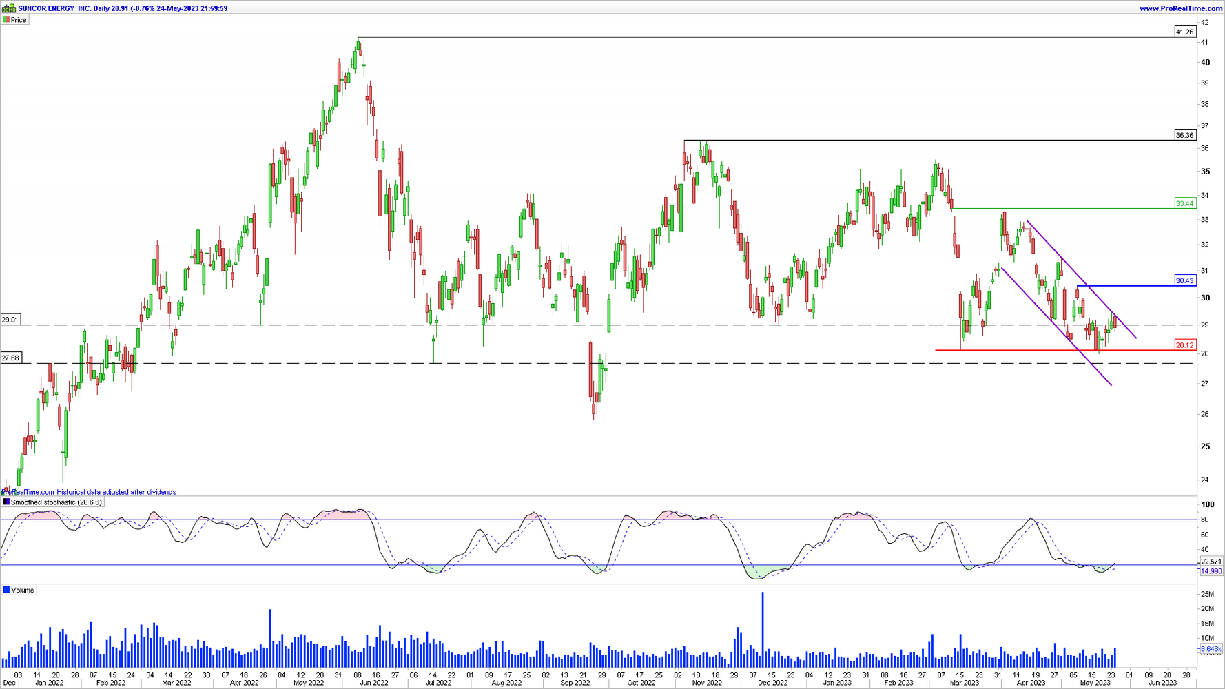 Suncor Energy en gr&aacute;fico diario con la plataforma ProRealTime
