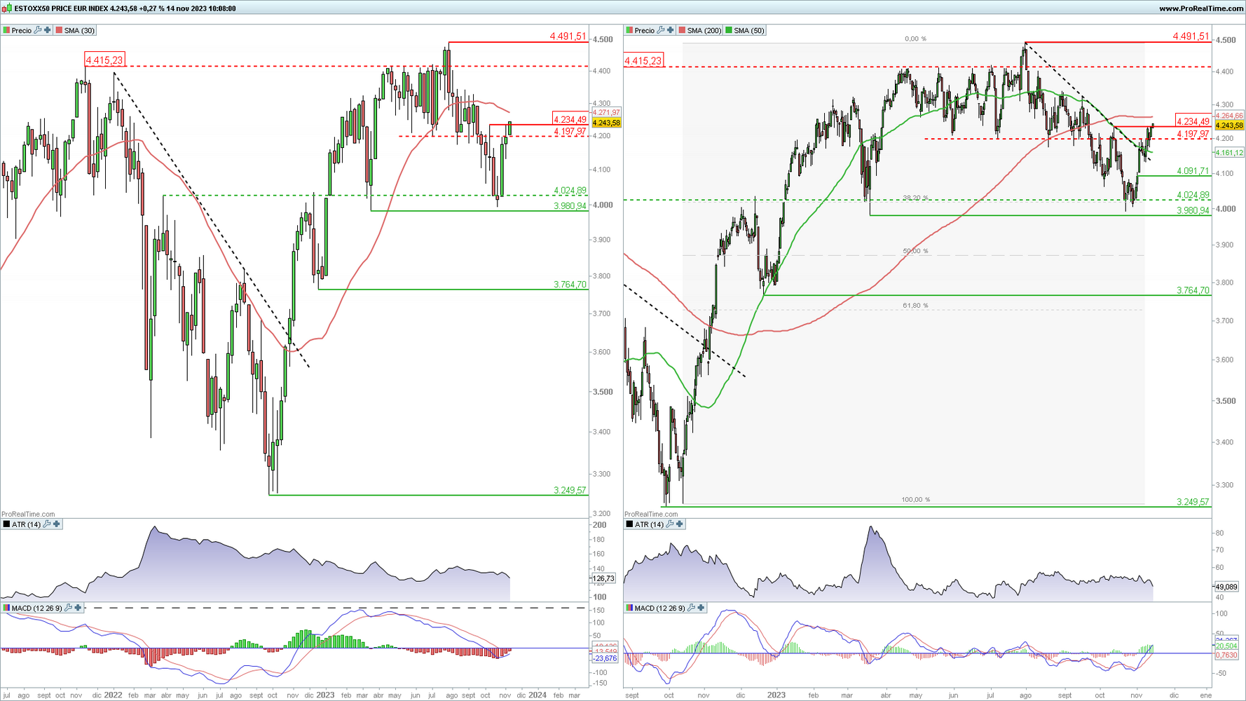 Euro Stoxx 50 en gr&aacute;fico diario y semanal con la plataforma ProRealTime