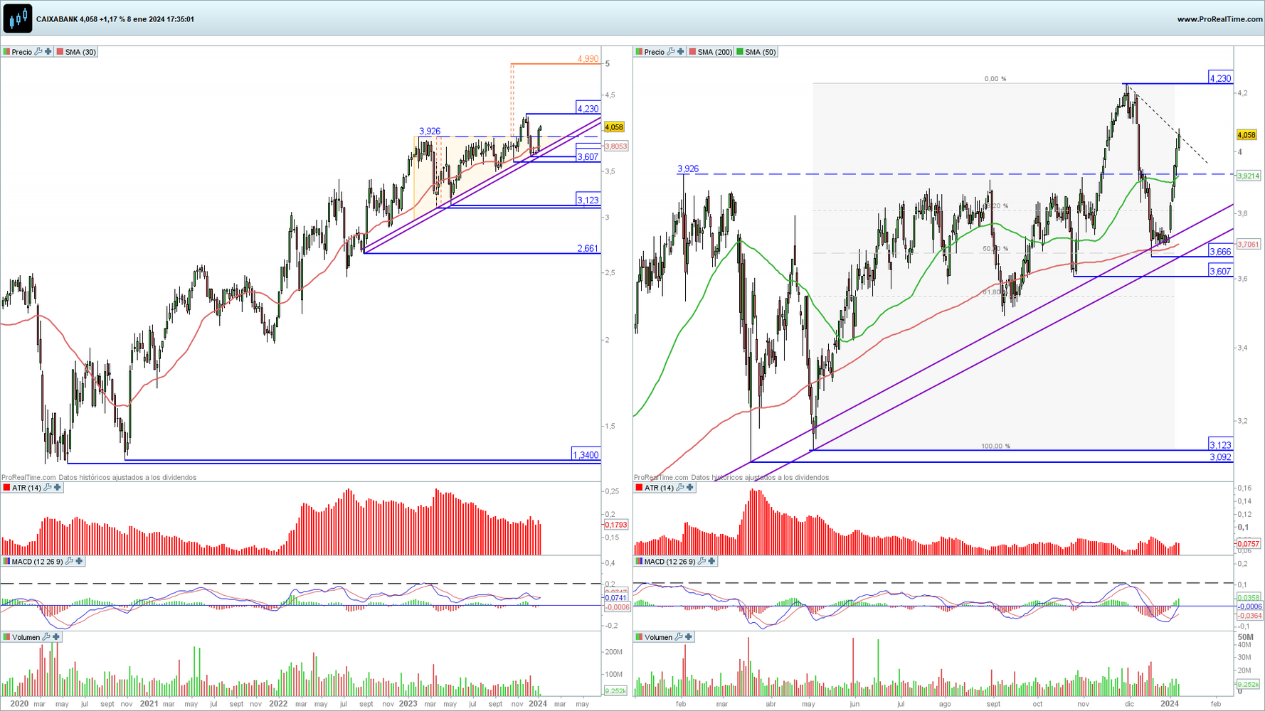 CaixaBank en gr&aacute;fico diario y semanal con la plataforma ProRealTime
