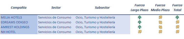 Componentes del subsector Ocio, Turismo y Hostelería del Mercado Continuo español