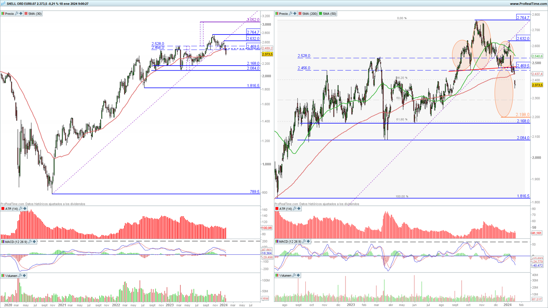 Shell en gr&aacute;fico diario y semanal con la plataforma ProRealTime