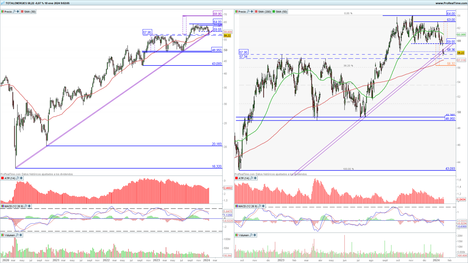 TotalEnergies en gr&aacute;fico diario y semanal con la plataforma ProRealTime