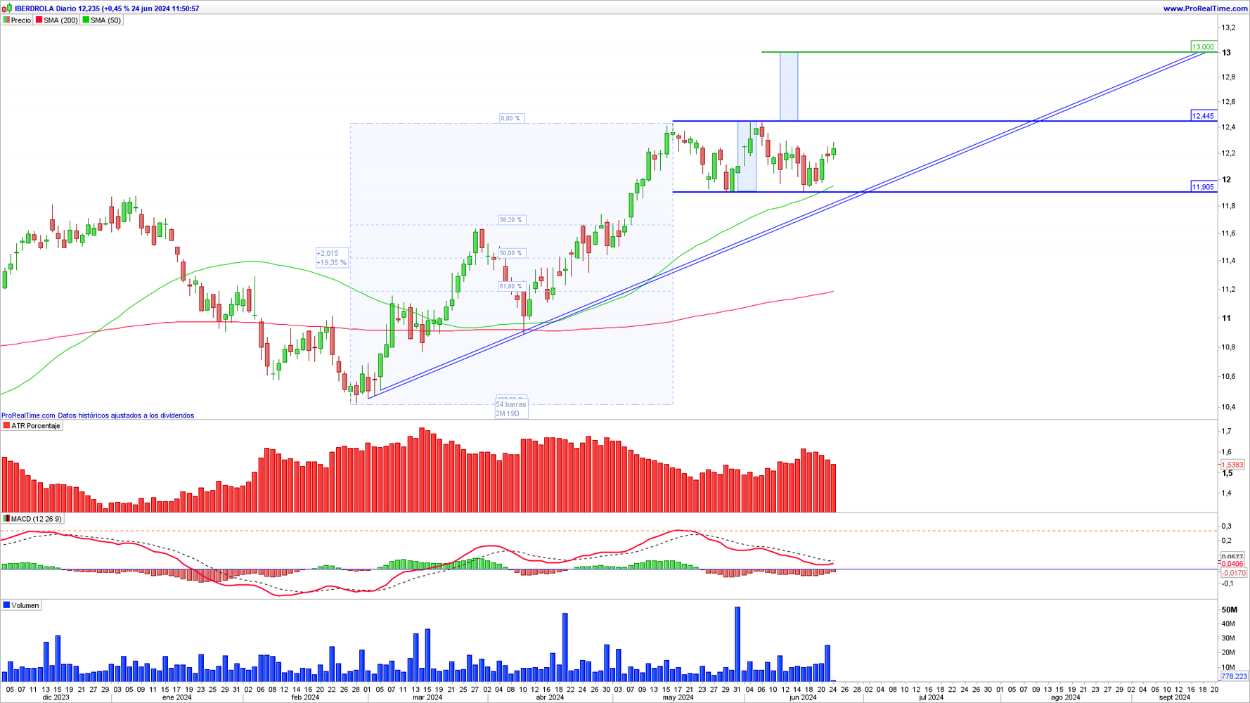 Gráfico diario de Iberdrola (IBE)