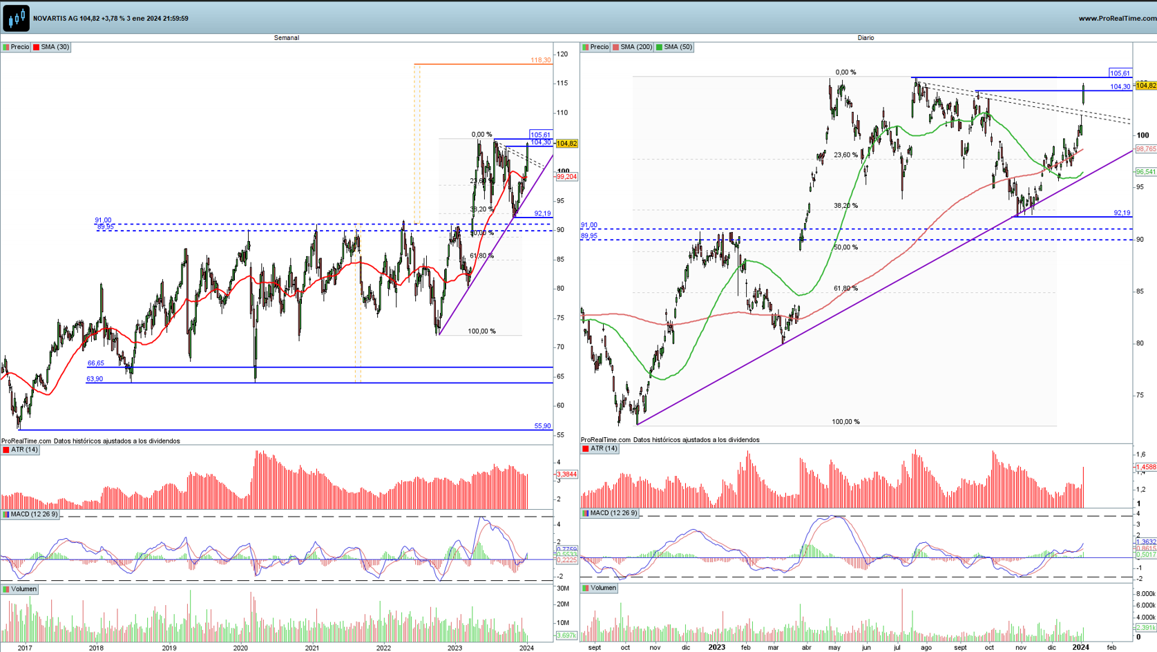 Novartis en gr&aacute;fico diario y semanal con la plataforma ProRealTime