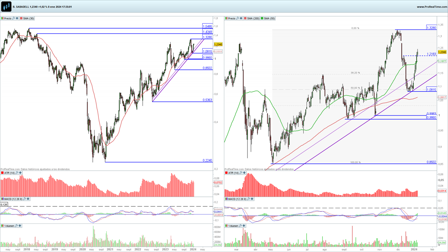 Banco Sabadell en gr&aacute;fico diario y semanal con la plataforma ProRealTime