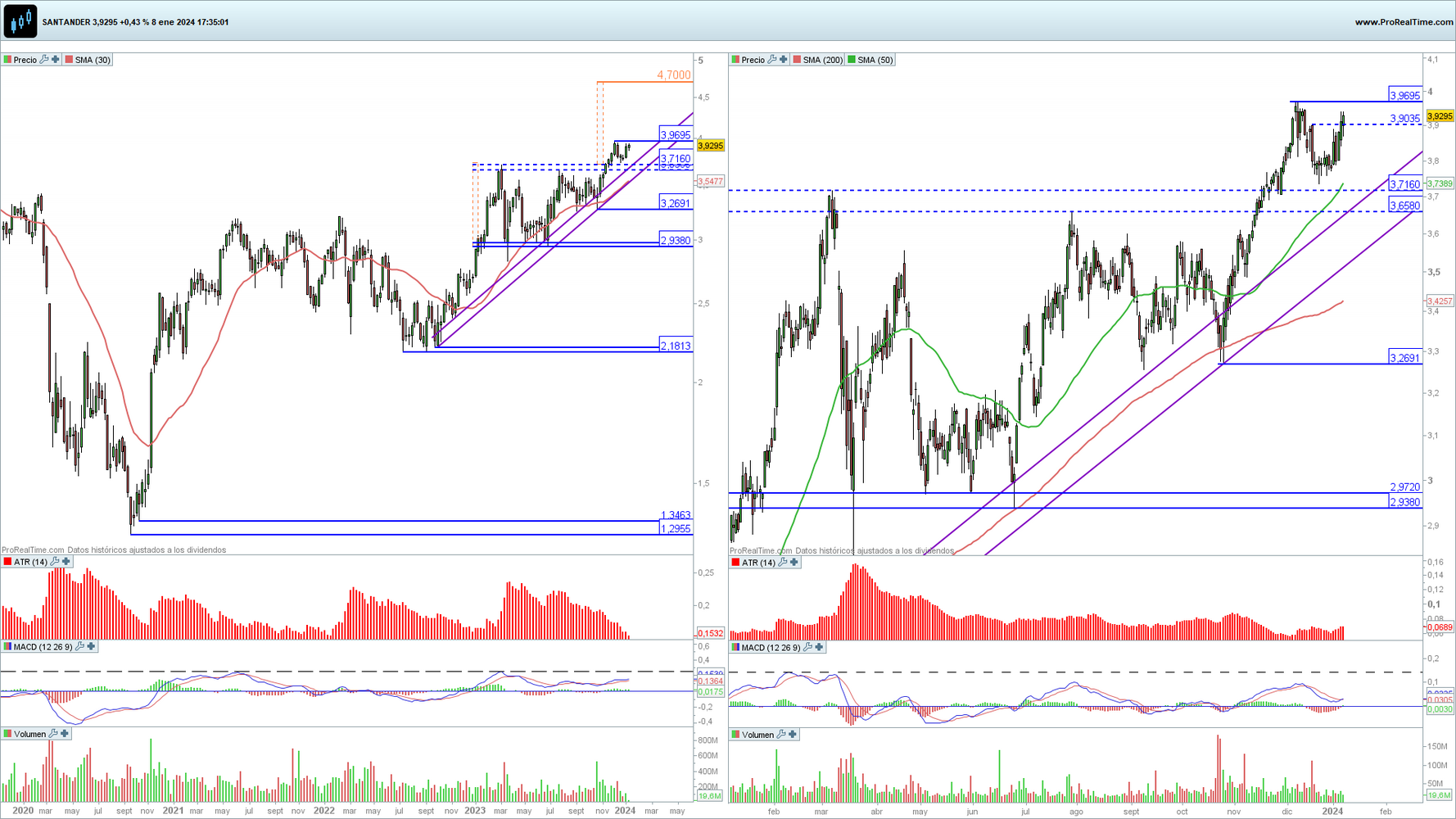 Banco Sabadell en gr&aacute;fico diario y semanal con la plataforma ProRealTime