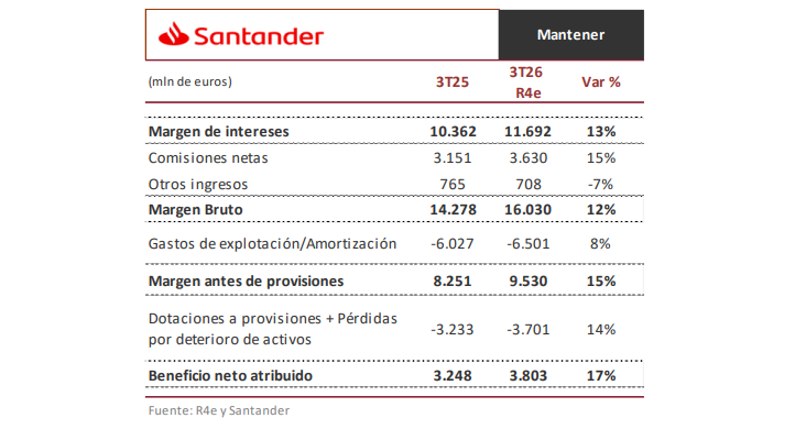 23 oct 2026 santander resultados 3t Estimaciones de Resultados de Santander