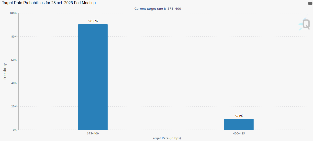 28 oct fed Previsiones de la Fed
