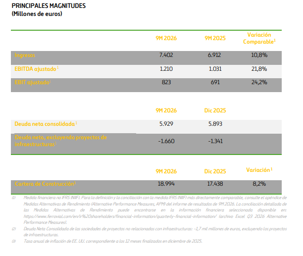 Grafico de resultados Ferrovial