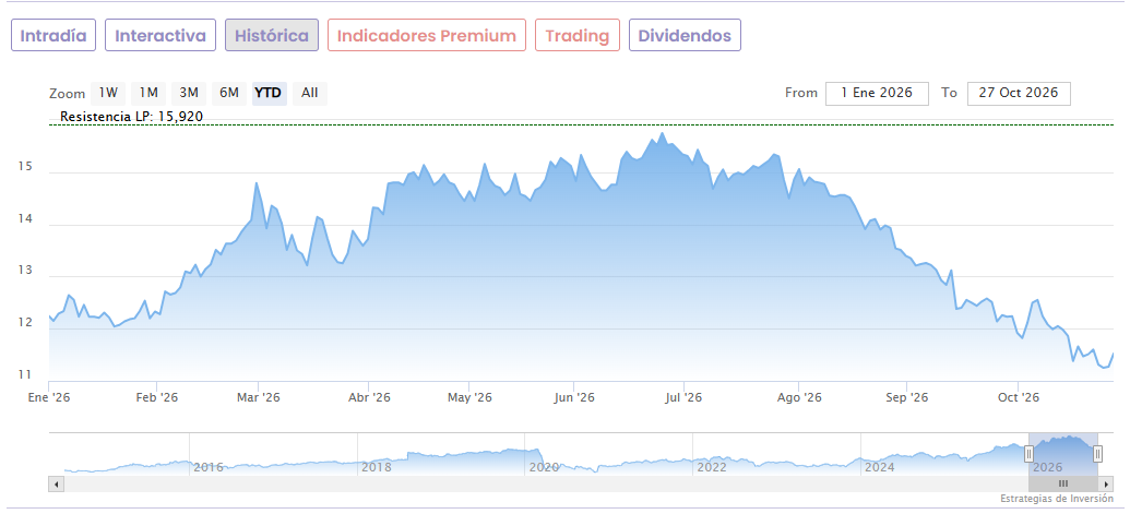 28 oct merl 2026 Gráfico en Bolsa de MERLIN Properties 28 octubre 2026