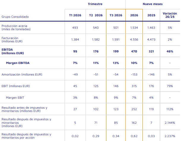 Cuadros de resultados de Acerinox