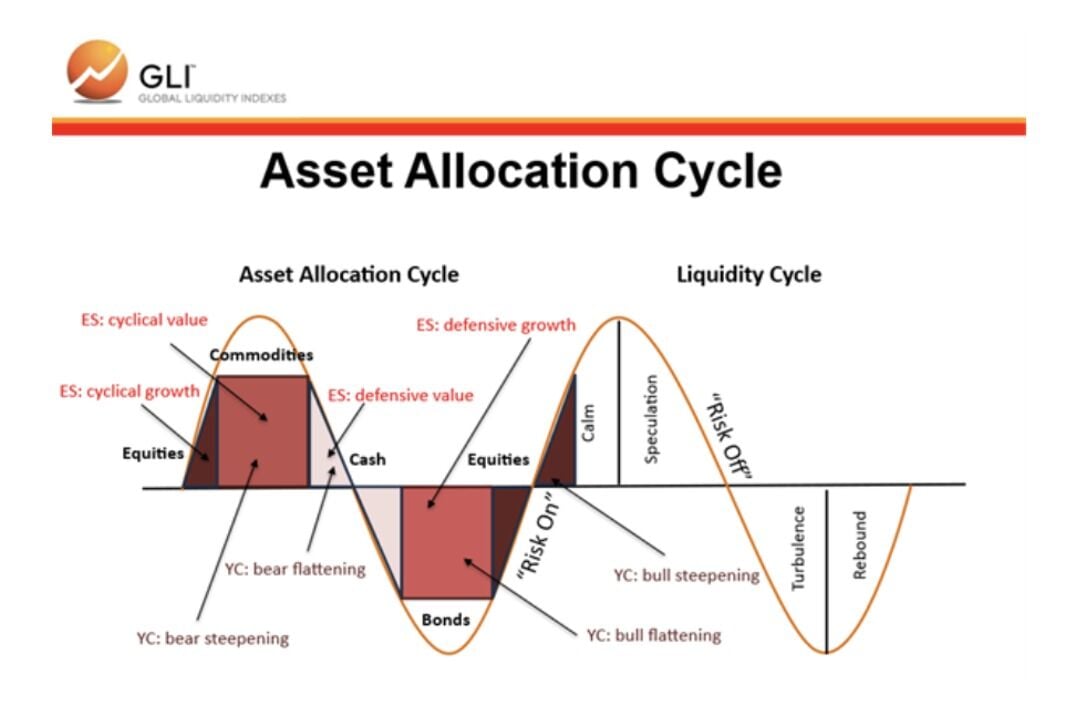 Asset allocation cycle Asset allocation cycle