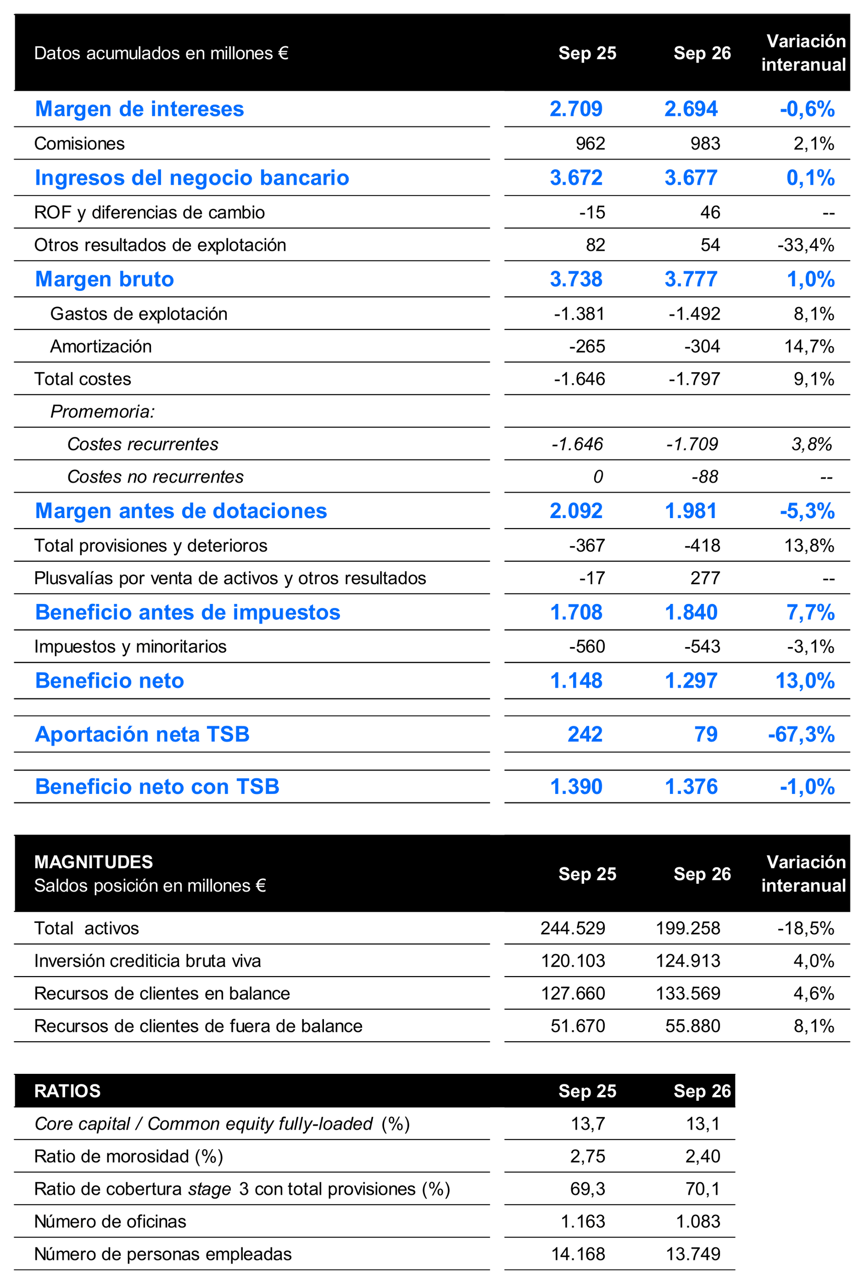 Banco sabadell 3t26 cuenta resultados magnitudes ratios Banco sabadell 3t26 cuenta resultados magnitudes ratios