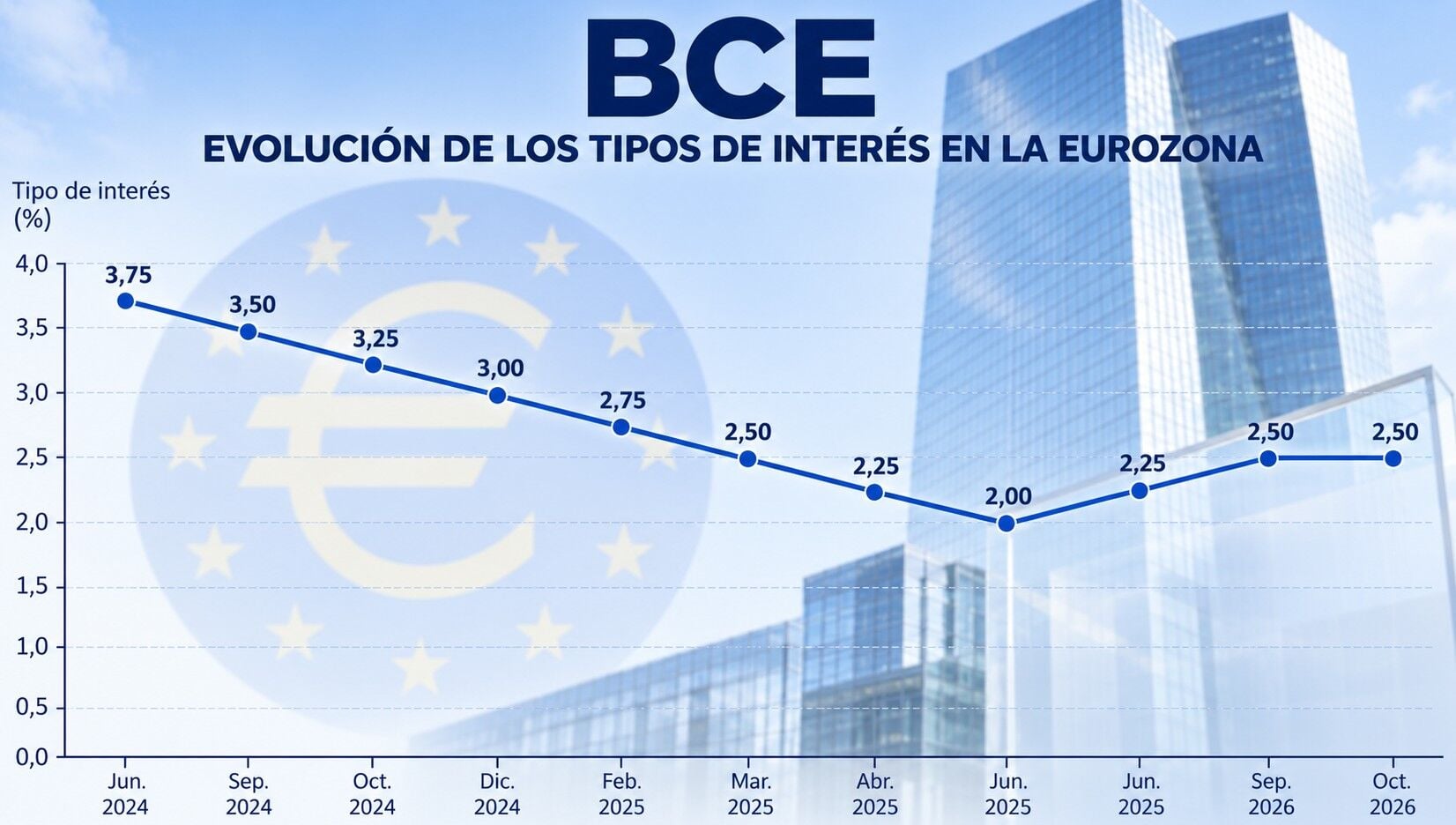 Tipos BCe a mes de diciembre