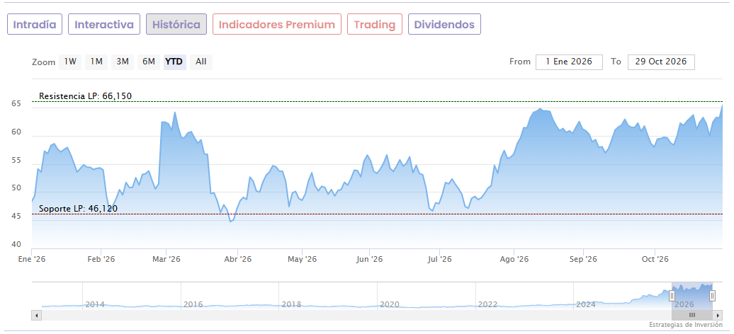 Gr&aacute;fico en Bolsa de Indra 2026