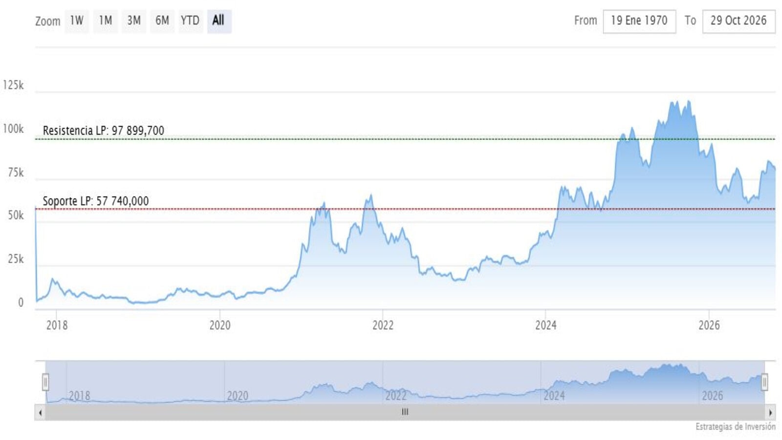 Btc 30 10 historica Btc 30 10 historica