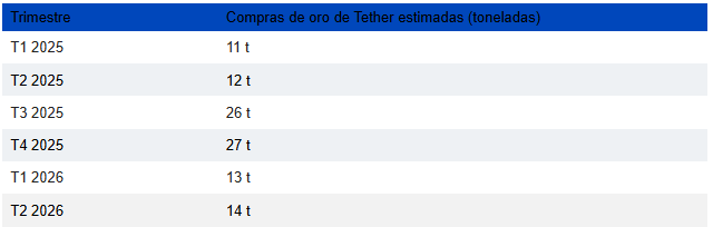 Compras trimestrales estimada de oro Compras trimestrales estimada de oro